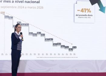 Homicidios caen 45 por ciento en 2026: Gobierno